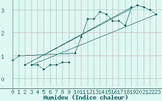 Courbe de l'humidex pour Selonnet - Chabanon (04)