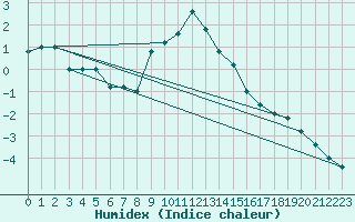 Courbe de l'humidex pour Passo Rolle