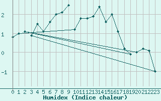 Courbe de l'humidex pour Grand Saint Bernard (Sw)