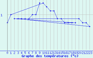 Courbe de tempratures pour Angermuende