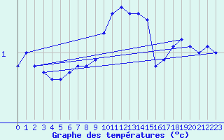 Courbe de tempratures pour Semmering Pass