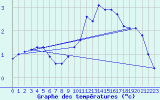 Courbe de tempratures pour Valleroy (54)