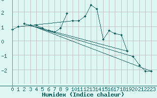 Courbe de l'humidex pour Kuemmersruck