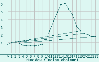 Courbe de l'humidex pour Saint-Laurent-du-Pont (38)