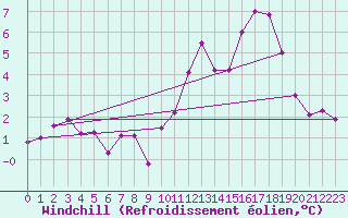 Courbe du refroidissement olien pour Avila - La Colilla (Esp)