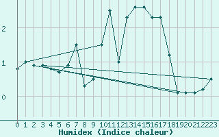 Courbe de l'humidex pour Weihenstephan