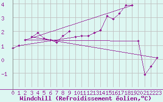 Courbe du refroidissement olien pour Spa - La Sauvenire (Be)