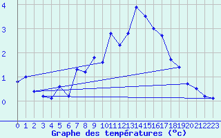 Courbe de tempratures pour Sattel-Aegeri (Sw)