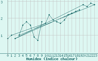 Courbe de l'humidex pour Kalmar Flygplats