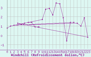 Courbe du refroidissement olien pour Voiron (38)