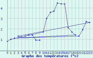 Courbe de tempratures pour Voiron (38)