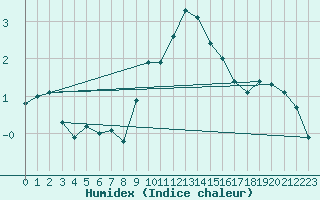 Courbe de l'humidex pour Constance (All)