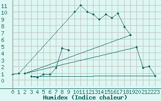 Courbe de l'humidex pour Byglandsfjord-Solbakken