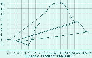 Courbe de l'humidex pour Kiefersfelden-Gach