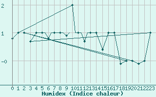 Courbe de l'humidex pour Petrozavodsk