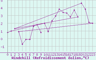 Courbe du refroidissement olien pour Bivio