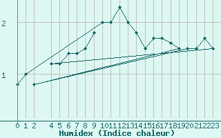 Courbe de l'humidex pour Sombor