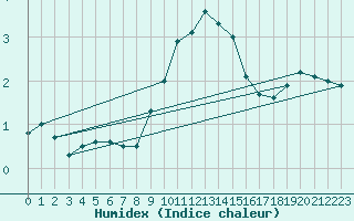 Courbe de l'humidex pour Chatillon-Sur-Seine (21)