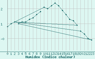 Courbe de l'humidex pour Kemionsaari Kemio Kk