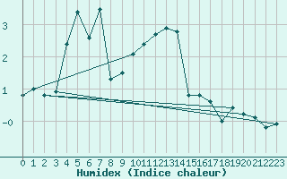 Courbe de l'humidex pour Meiringen