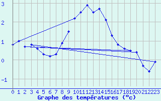Courbe de tempratures pour Storlien-Visjovalen