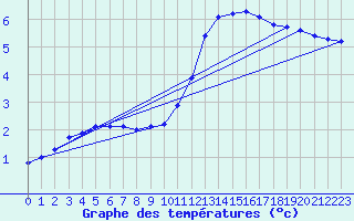 Courbe de tempratures pour Bannalec (29)