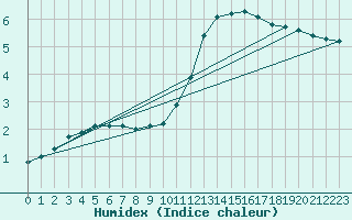 Courbe de l'humidex pour Bannalec (29)