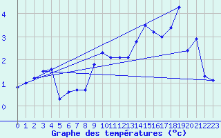 Courbe de tempratures pour Manston (UK)