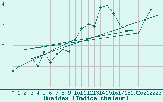 Courbe de l'humidex pour Ernage (Be)