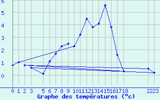 Courbe de tempratures pour Arcalis (And)