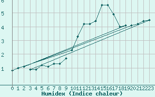 Courbe de l'humidex pour Aubenas - Lanas (07)