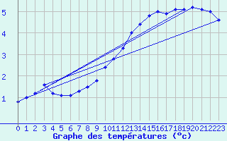 Courbe de tempratures pour Thoiras (30)