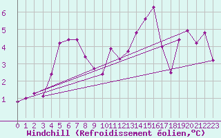 Courbe du refroidissement olien pour Aberdaron