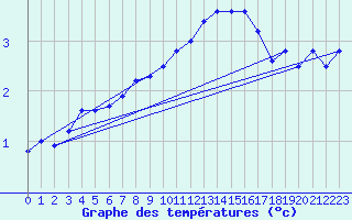 Courbe de tempratures pour Gsgen