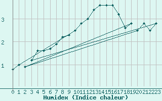 Courbe de l'humidex pour Gsgen