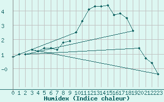 Courbe de l'humidex pour Kufstein