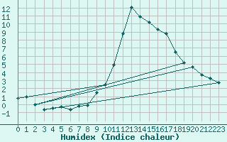 Courbe de l'humidex pour Cervera de Pisuerga