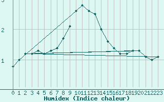 Courbe de l'humidex pour Elblag