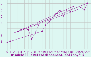 Courbe du refroidissement olien pour Troyes (10)