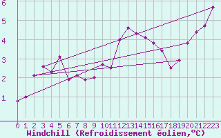 Courbe du refroidissement olien pour Lanvoc (29)