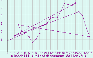 Courbe du refroidissement olien pour Saclas (91)