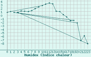 Courbe de l'humidex pour Ranua lentokentt
