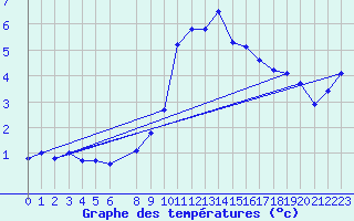 Courbe de tempratures pour Melle (Be)