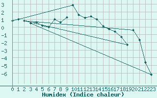 Courbe de l'humidex pour Tanabru