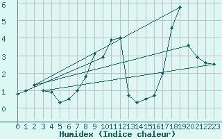 Courbe de l'humidex pour Constance (All)