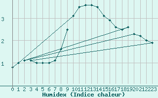 Courbe de l'humidex pour Grivita