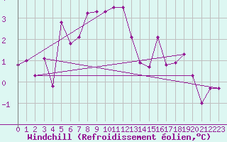 Courbe du refroidissement olien pour Col Des Mosses