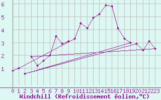 Courbe du refroidissement olien pour Charlwood