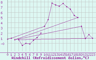 Courbe du refroidissement olien pour Dijon / Longvic (21)