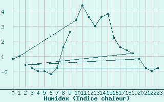 Courbe de l'humidex pour Pian Rosa (It)